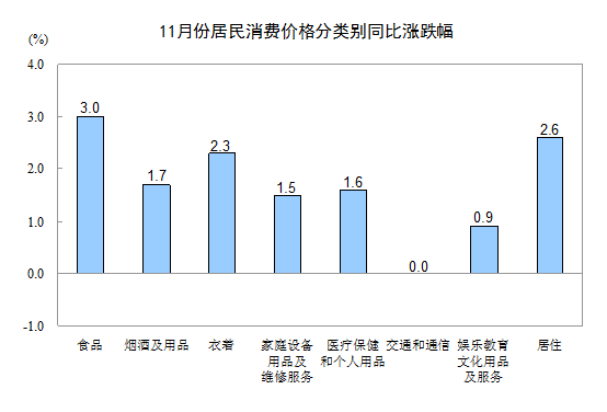 國(guó)家統(tǒng)計(jì)局：11月居民消費(fèi)價(jià)格同比上漲2.0%
