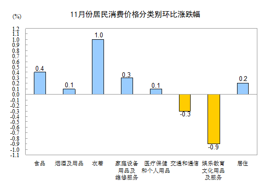 國(guó)家統(tǒng)計(jì)局：11月居民消費(fèi)價(jià)格同比上漲2.0%