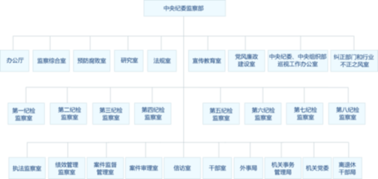 中紀委監(jiān)察部公布內(nèi)設機構和查辦案件等工作程序圖示