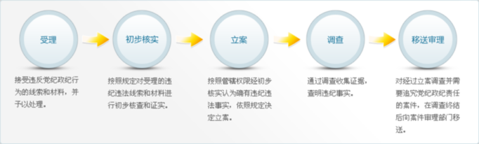 《紀檢監(jiān)察機關查辦案件工作程序》 點擊查看原圖